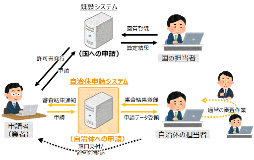 自治体申請システムとは